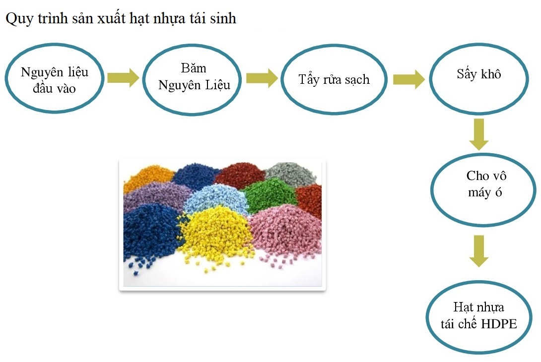 Quy trình tạo hạt nhựa tái sinh